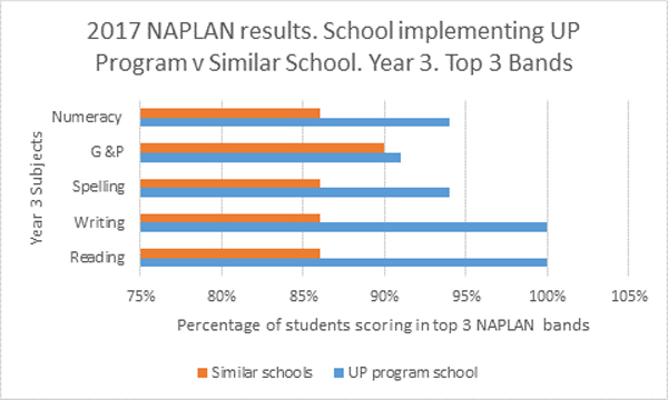 OUTSTANDING NAPLAN results: Look what this school is doing differently